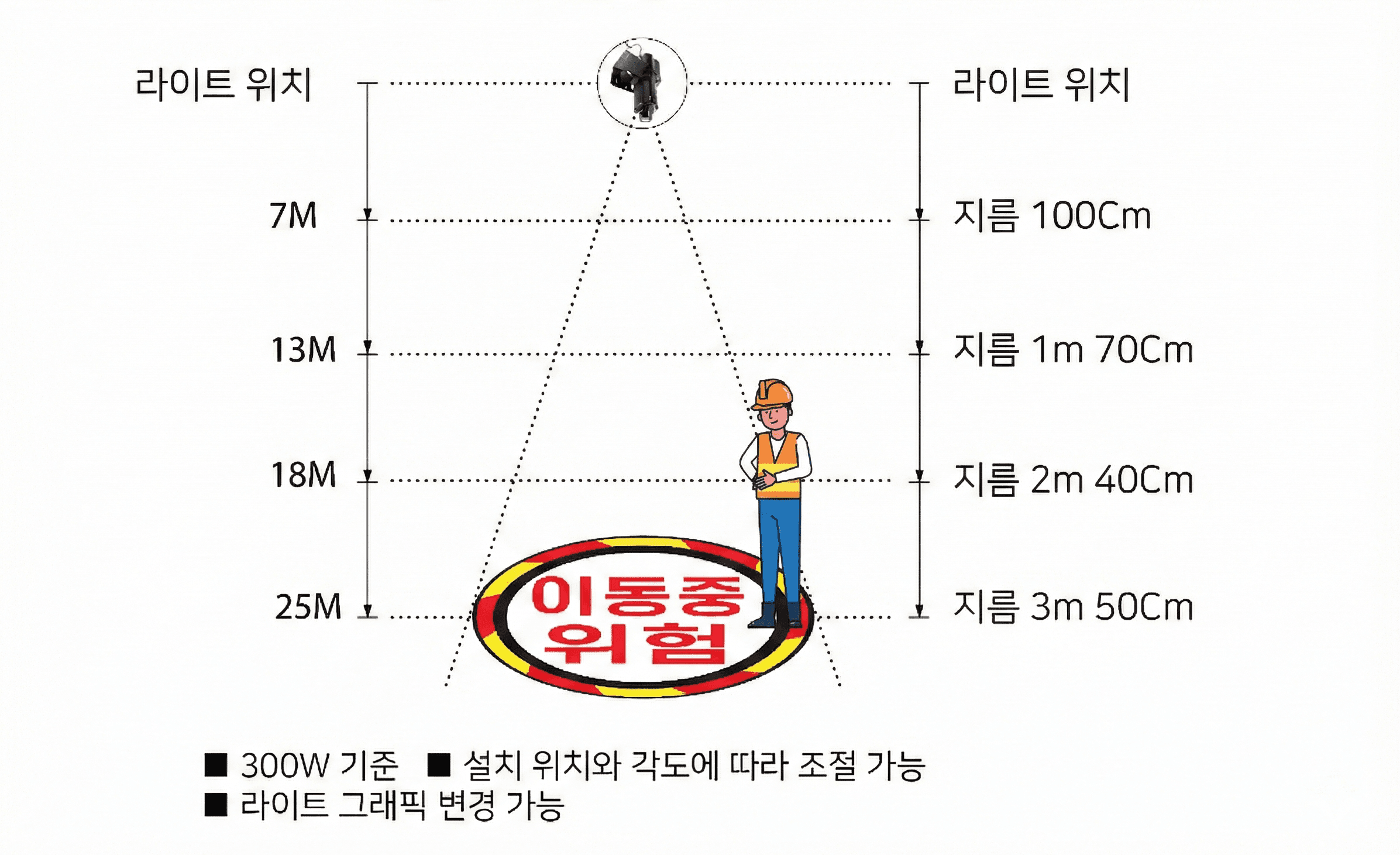 경고구역 내 세이프라이트 위험 표시