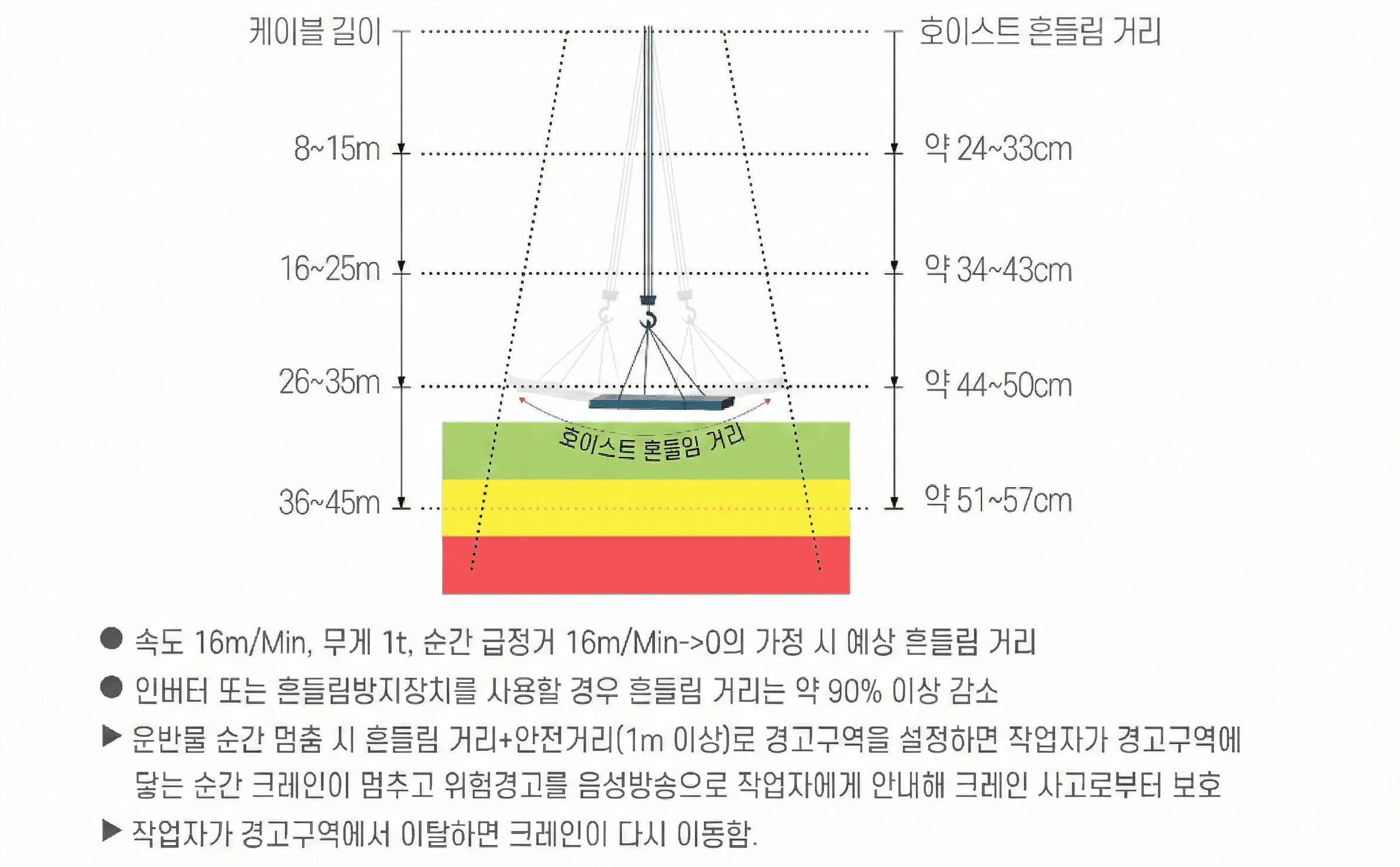 설정 가능한 경고 구역